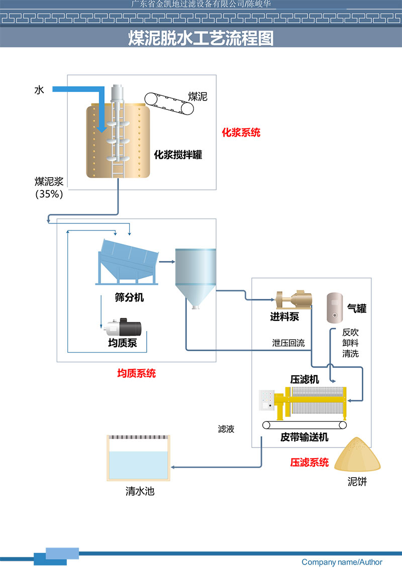 煤泥脫水工藝流程圖