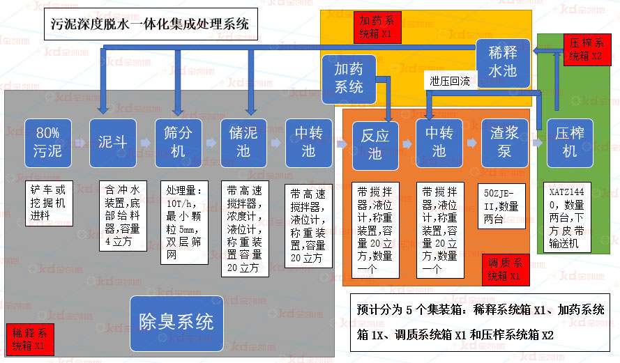 污泥深度脫水一體化集成處理系統(tǒng)